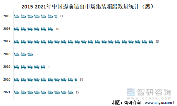 2015-2021年中国提前退出市场集装箱船数量统计