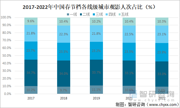 2017-2022年中国春节档各线级城市观影人次占比