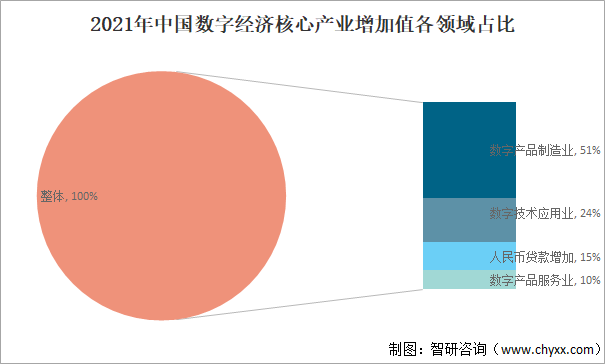 2021年中国数字经济核心产业增加值各领域占比