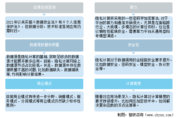 隐私计算产业发展的痛点