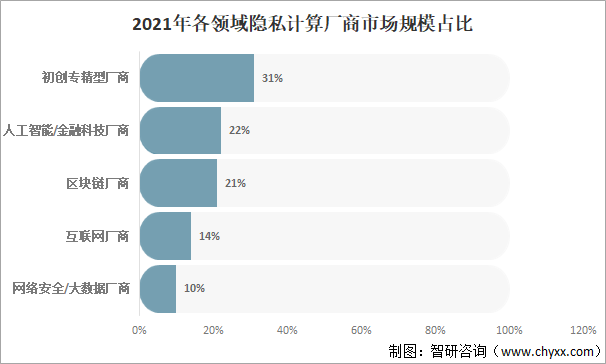 2021年各领域隐私计算厂商市场规模占比