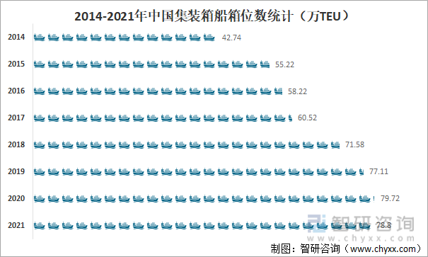 2014-2021年中国集装箱船箱位数统计