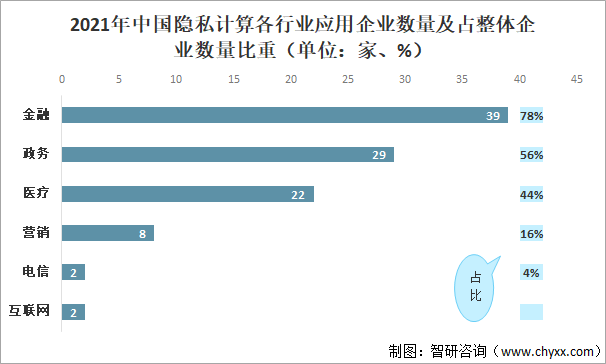 2021年中国隐私计算各行业应用企业数量及占整体企业数量比重