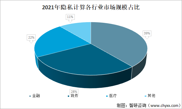 2021年隐私计算各行业市场规模占比