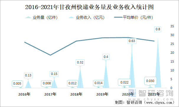 2016-2021年甘孜州快递业务量及业务收入统计图