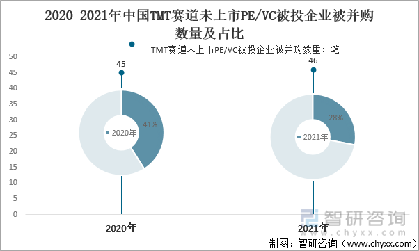 2020-2021年中国TMT赛道未上市PE/VC被投企业被并购数量及占比