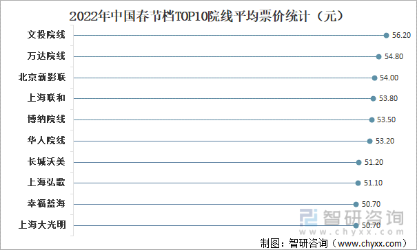 2022年中国春节档TOP10院线平均票价统计（元）