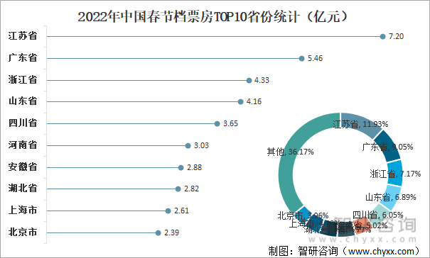 2022年中国春节档票房TOP10省份统计（亿元）