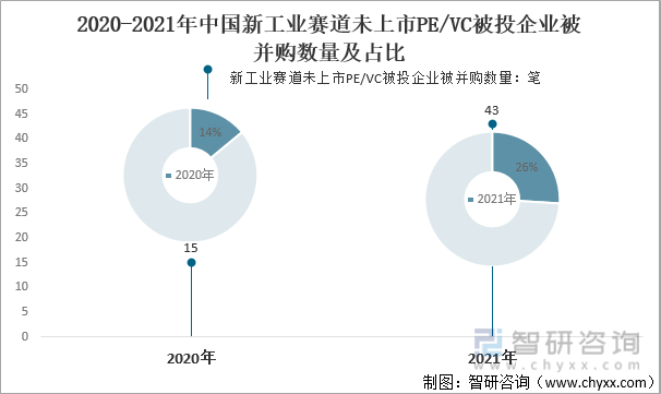 2020-2021年中国新工业赛道未上市PE/VC被投企业被并购数量及占比