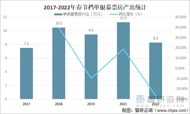 2017-2022年中国春节档单银幕票房产出统计