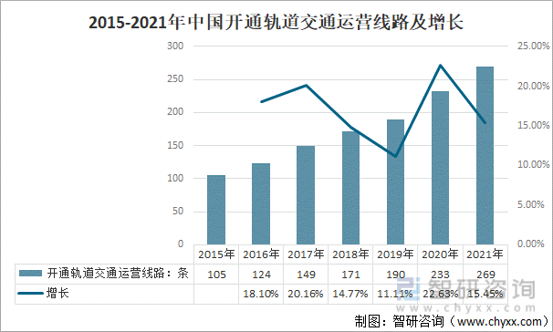 2015-2021年中国开通轨道交通运营线路及增长