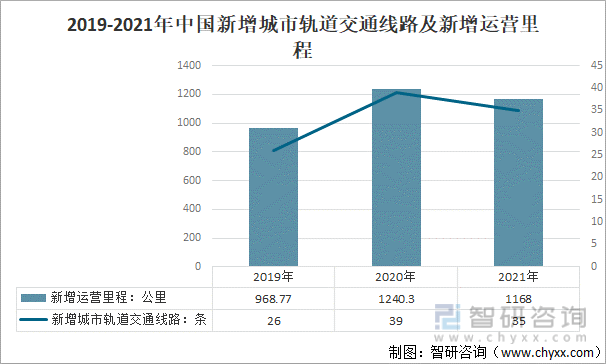 2019-2021年中国新增城市轨道交通线路及新增运营里程