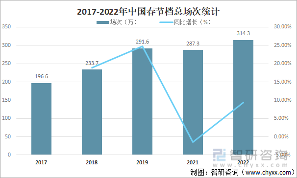2017-2022年中国春节档总场次统计