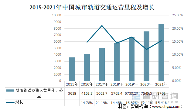 2015-2021年中国城市轨道交通运营里程及增长