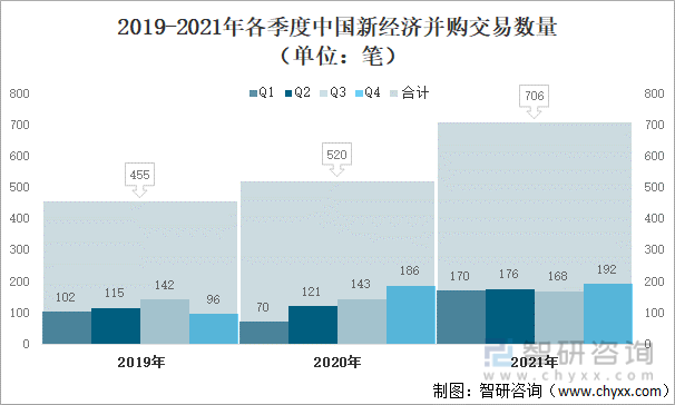 2019-2021年各季度中国新经济并购交易数量（单位：笔）