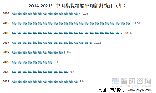 2014-2021年中国集装箱船平均船龄统计