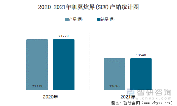 2020-2021年凯翼炫界(SUV)产销统计图