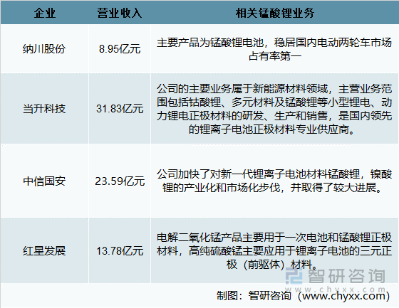 中国主要相关锰酸锂产品企业情况