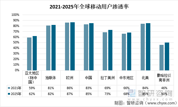 2021-2025年全球移动用户渗透率