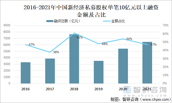 2016-2021年中国新经济私募股权单笔10亿元以上融资金额及占比