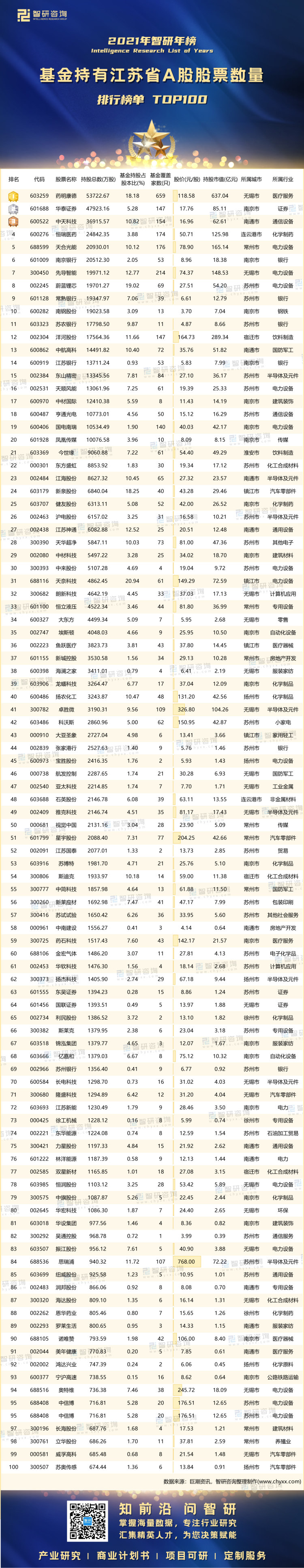 0327：江苏基金持股数量-带水印带二维码（王钦）_画板 1