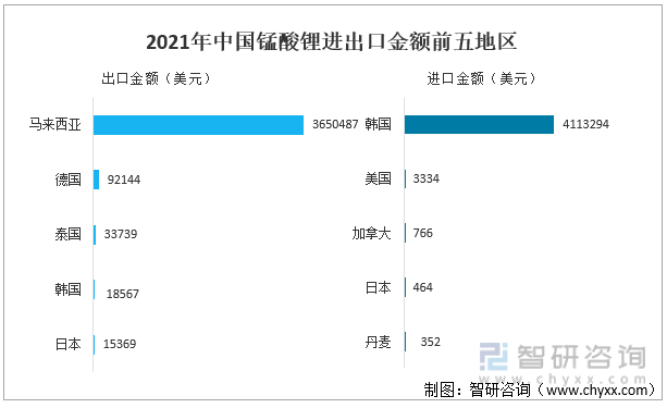 2021年中国锰酸锂进出口金额前五地区
