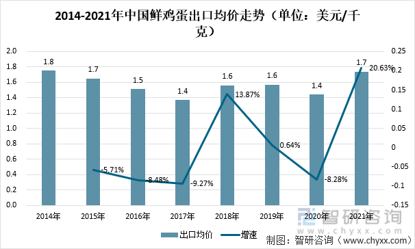 2014-2021年中国鲜鸡蛋出口均价走势（单位：美元/千克）