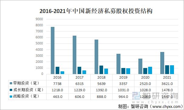 2016-2021年中国新经济私募股权投资结构