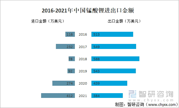 2016-2021年中国锰酸锂进出口金额