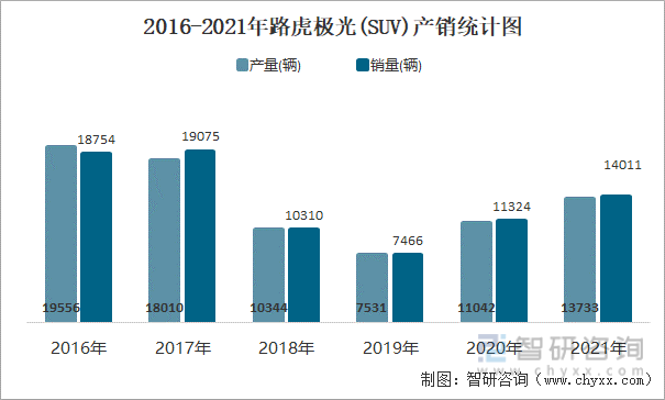 2016-2021年路虎极光(SUV)产销统计图