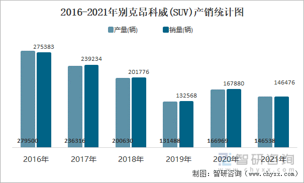 2016-2021年别克昂科威(SUV)产销统计图