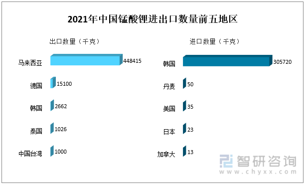 2021年中国锰酸锂进出口数量前五地区