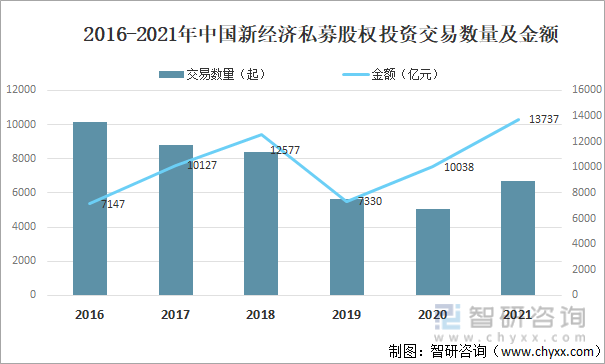 2016-2021年中国新经济私募股权投资交易数量及金额