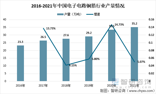 2016-2021年中国电子电路铜箔行业产量情况