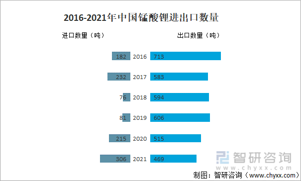 2016-2021年中国锰酸锂进出口数量