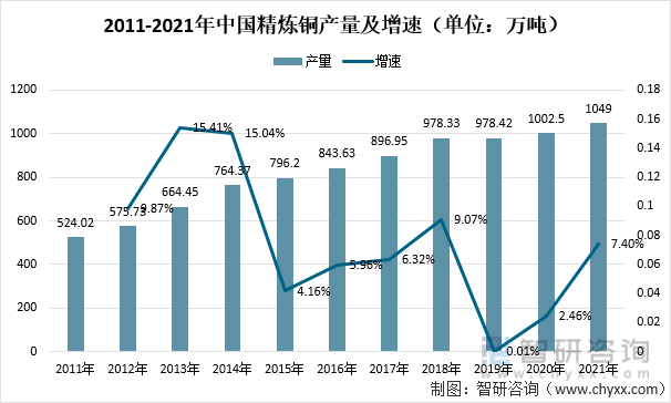 2011-2021年中国精炼铜产量及增速（单位：万吨）