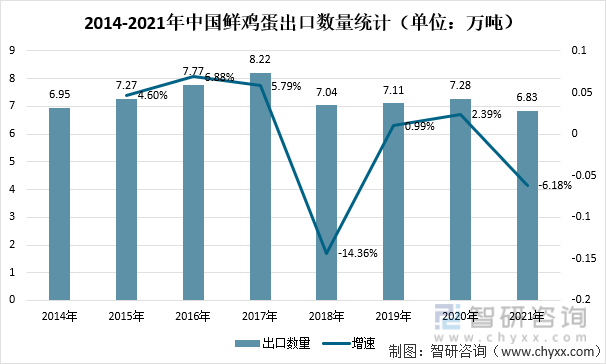 2014-2021年中国鲜鸡蛋出口数量统计（单位：万吨）