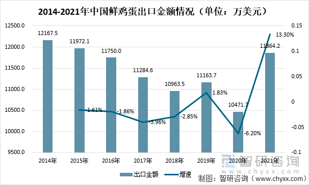 2014-2021年中国鲜鸡蛋出口金额情况（单位：万美元）