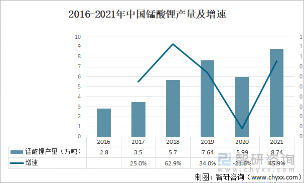 2016-2021年中国锰酸锂产量及增速