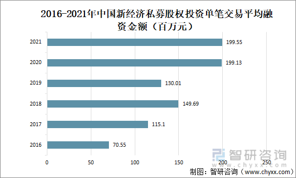 2016-2021年中国新经济私募股权投资单笔交易平均融资金额