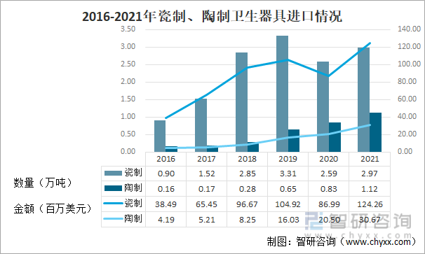 2016-2021年瓷制、陶制卫生器具进口情况