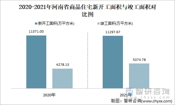 2020-2021年河南省商品住宅新开工面积与竣工面积对比图