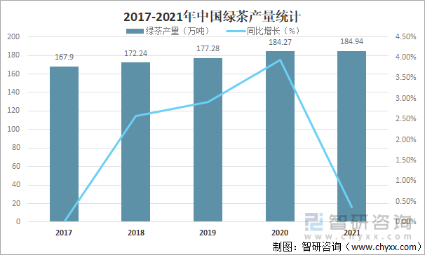 2017-2021年中国绿茶产量统计