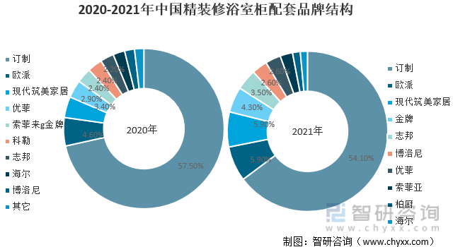 2020-2021年中国精装修浴室柜配套品牌结构