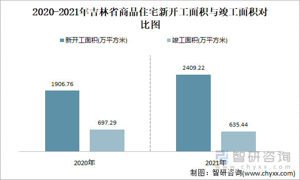 2020-2021年吉林省商品住宅新开工面积与竣工面积对比图
