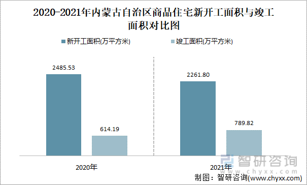 2020-2021年内蒙古自治区商品住宅新开工面积与竣工面积对比图