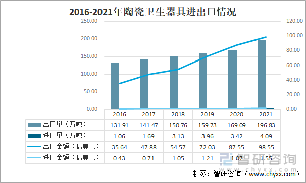 2016-2021年陶瓷卫生器具进出口情况