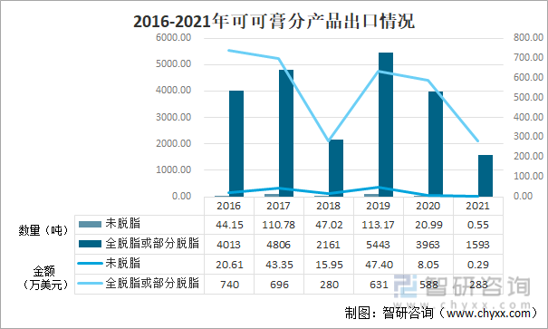 2016-2021年可可膏分产品出口情况