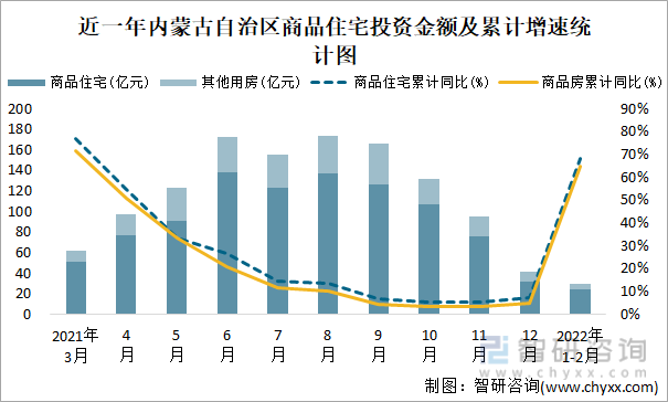 近一年内蒙古自治区商品住宅投资金额及累计增速统计图