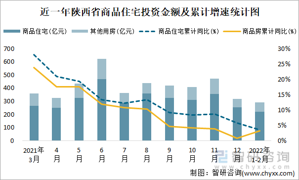 近一年陕西省商品住宅投资金额及累计增速统计图